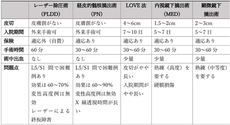 顕微椎間板切除術とは何ですか?